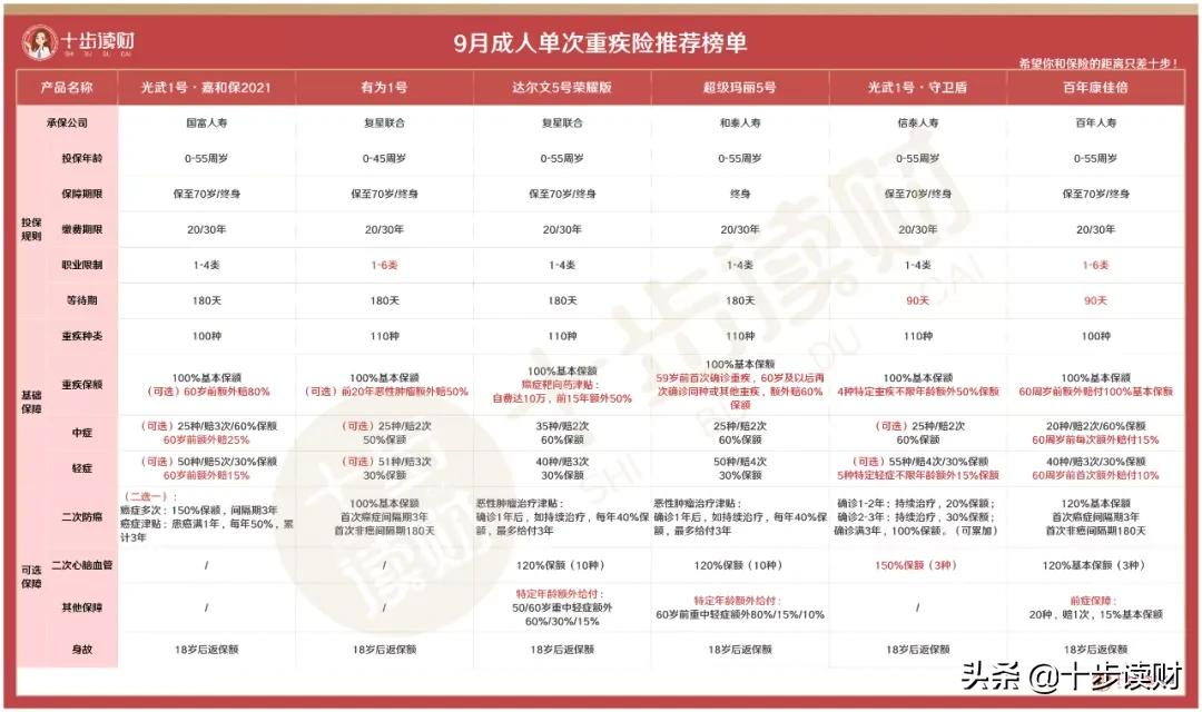 成人重疾险9月,2019年12月前十名重疾险