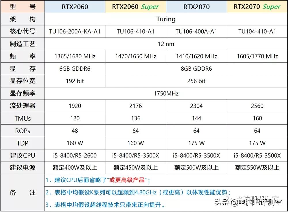 2023年装机分析,2021年11月装机配置推荐