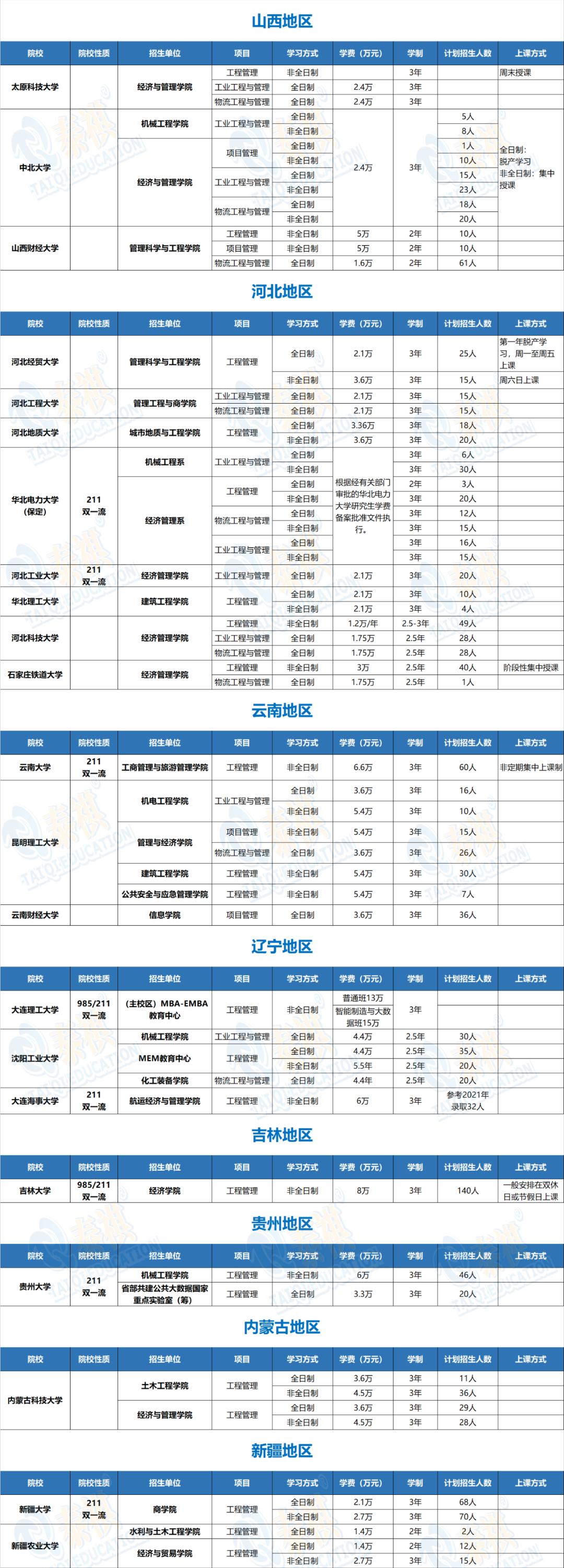 哪个学校mem工程管理硕士好考,mem工程管理硕士2023年招生简章