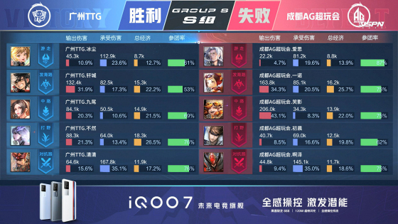 王者荣耀kpl总决赛AG选手,2021王者荣耀kpl半决赛成都ag