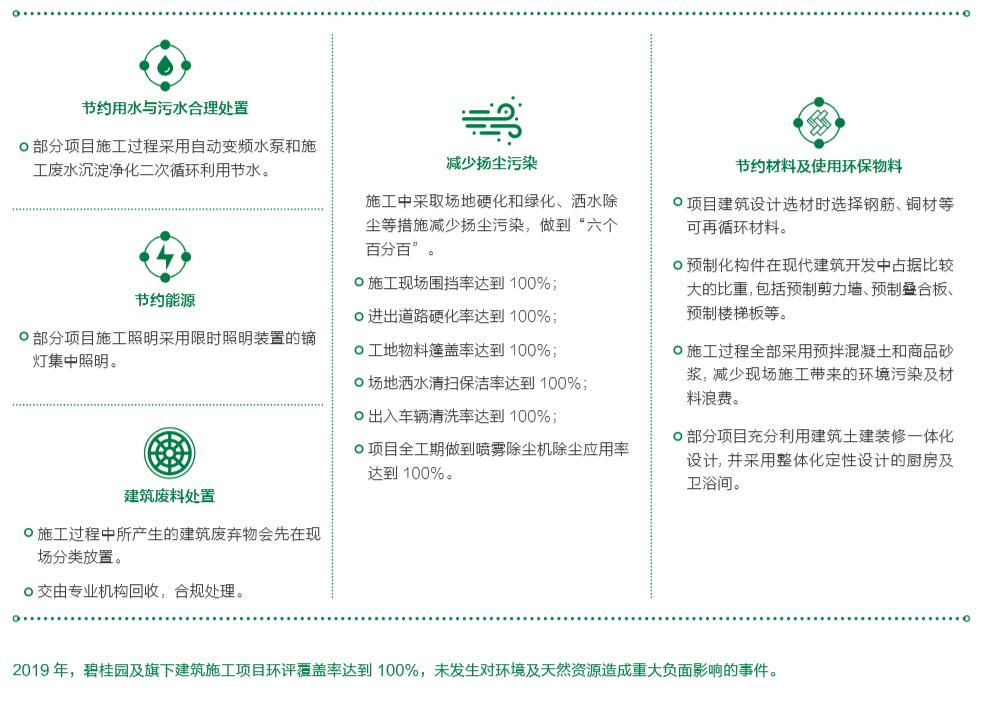 碧桂园绿科技的缺点,碧桂园绿色文明城市建设