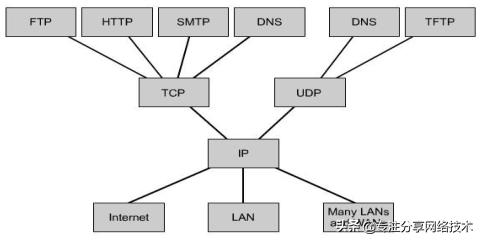 tcpip网络接口层没协议怎么理解,tcpip网络都需要学习哪些知识