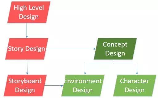 一个游戏开发需要做哪些,一款游戏的开发到发布流程