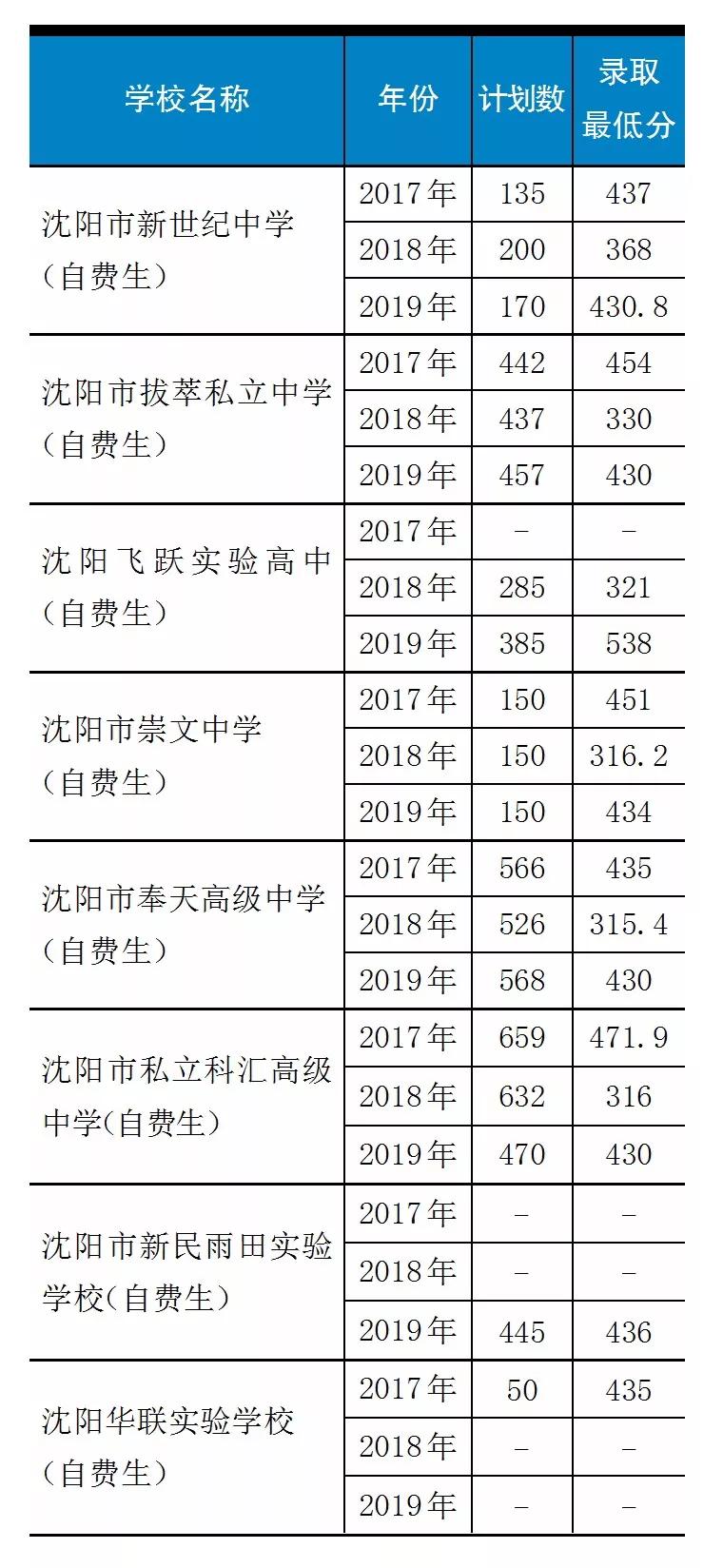 2024年沈阳高考600分以上人数,沈阳市重点高中高考成绩排名