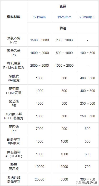 速查表,大u钻头转速进给量参照表