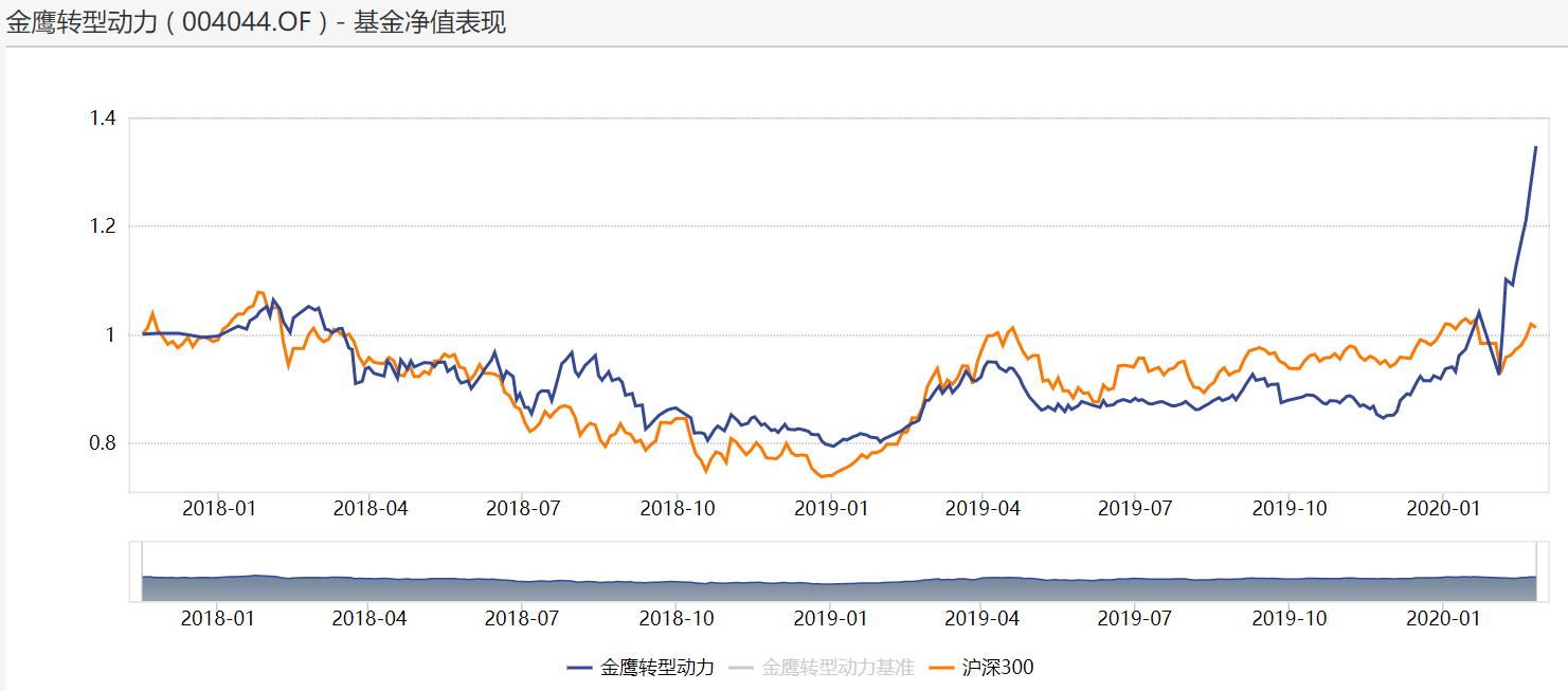 又一只小盘成长黑马,金鹰转型动力领先年内已赚46.02%