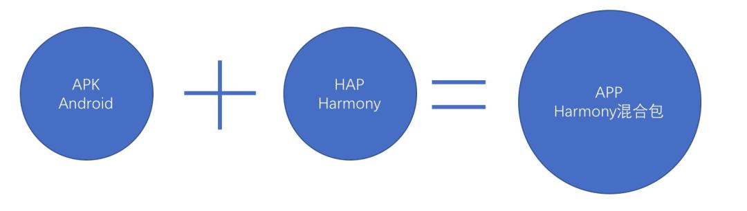 优酷鸿蒙开发实践｜优酷Android与HarmonyOSHap混合打包