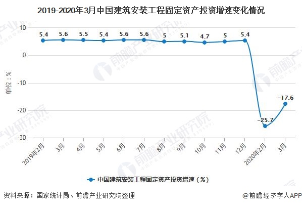 2020年中国建筑安装行业市场现状及发展前景分析