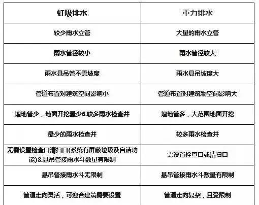 屋面雨水虹吸原理,虹吸雨水原理视频