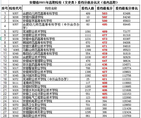 安徽2023年文科专科分数预测,安徽2023年文科录取院校位次