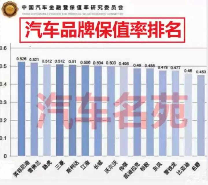 2022汽车品牌保值率排行榜前十名,汽车品牌保值率排行榜前十名