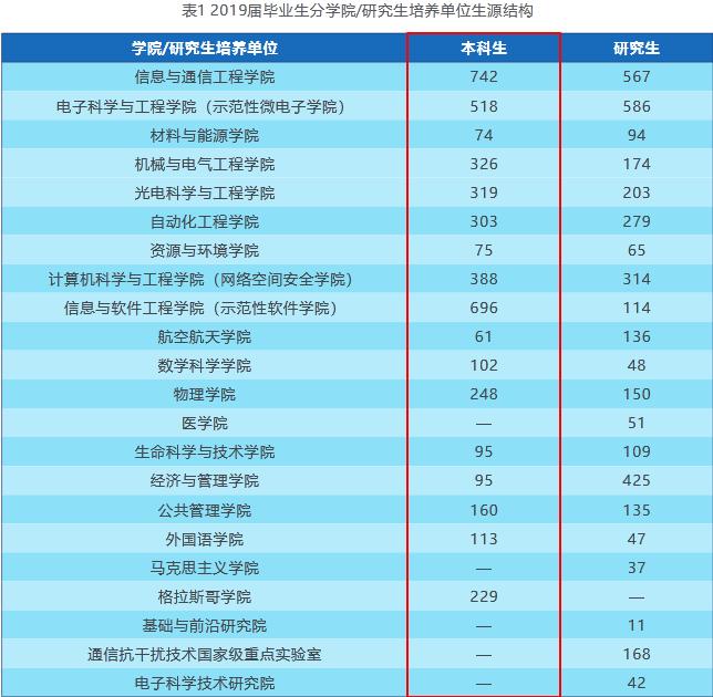 电子科技大学2019届本科毕业生：就业率93.73%，平均年薪12.5万