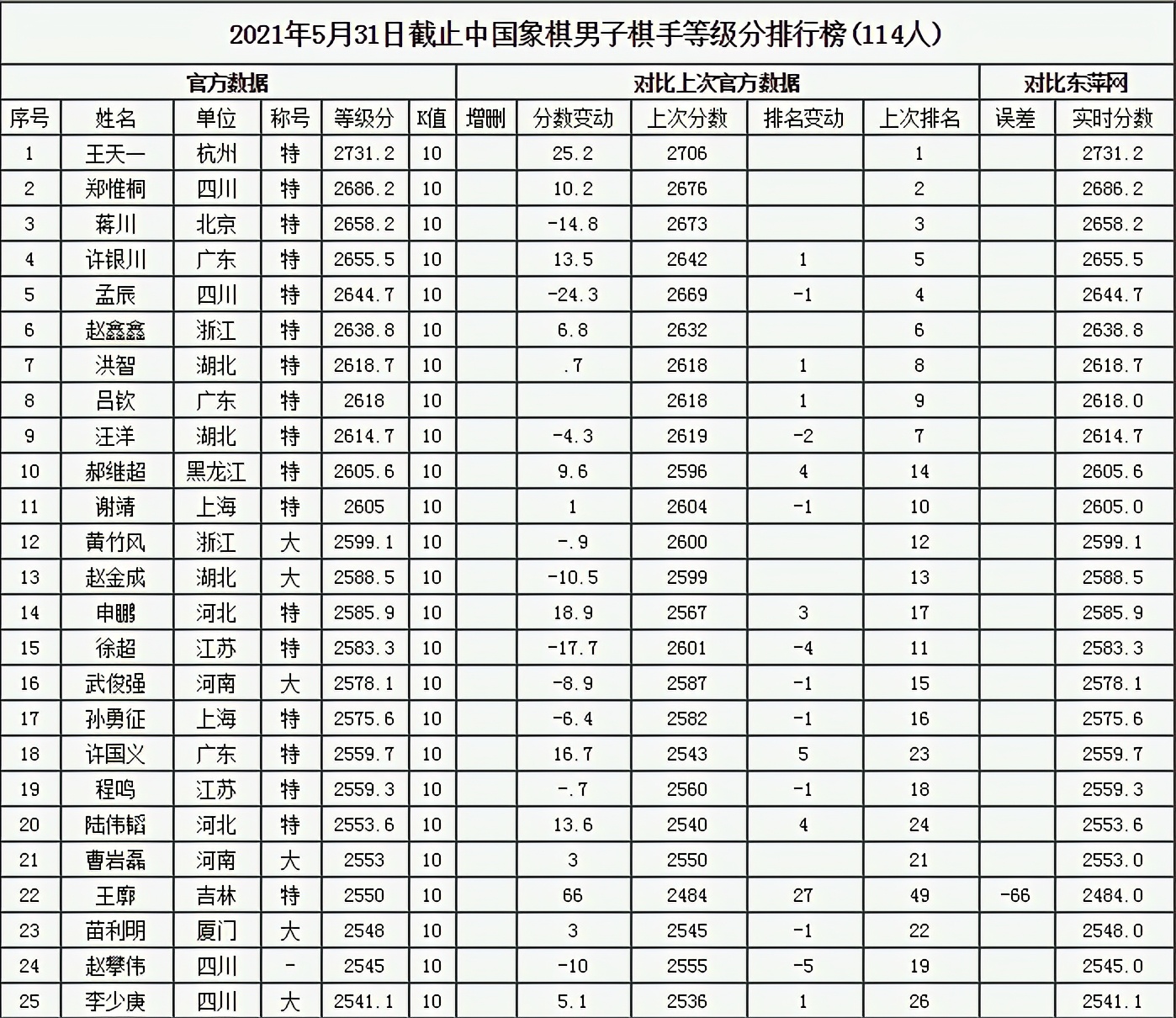 象棋大师排名国际2019王天一,象棋特级大师王天一全国排名第几