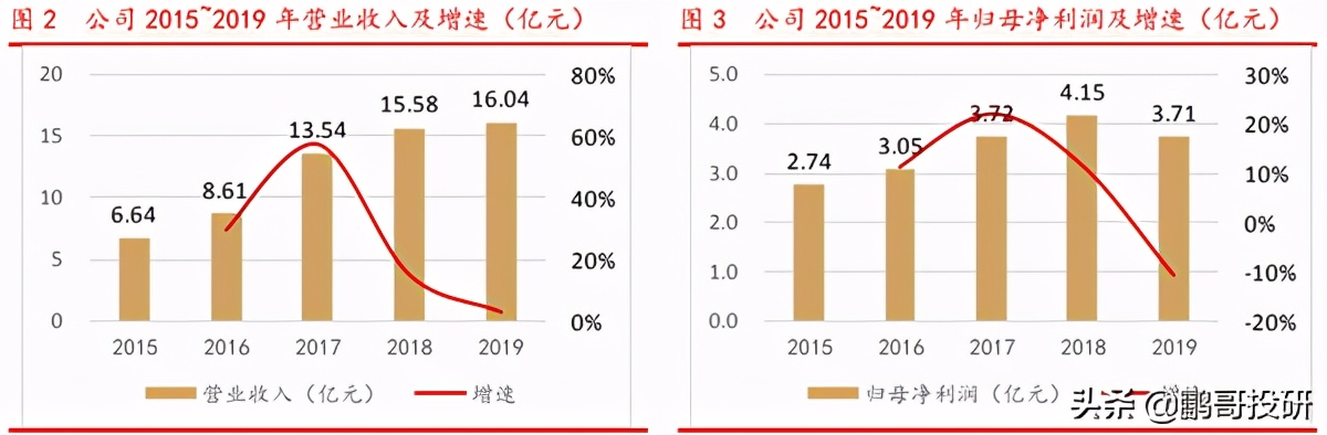 目前国内最大几个医美集团,真正的4家医美公司