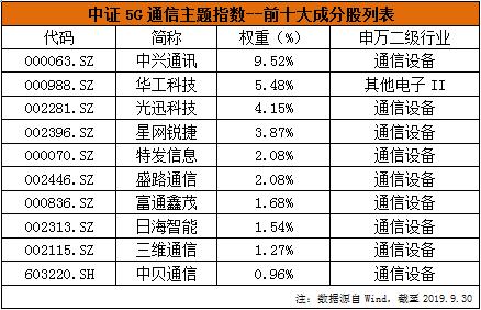 5g主题基金,5g基金排名第一
