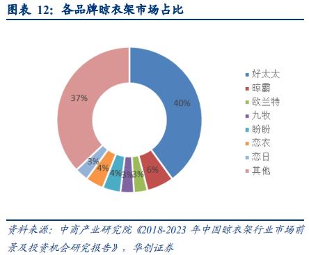 智能晾衣架前景,智能晾衣架近几年研究数据分析