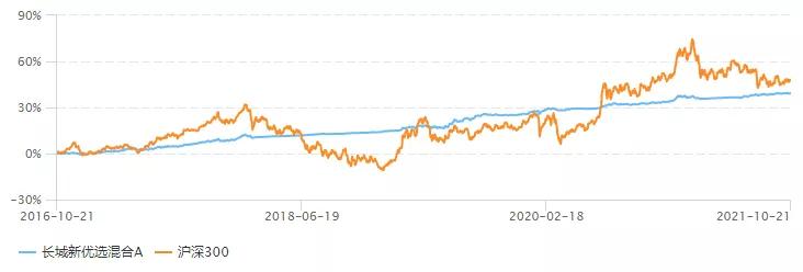 挑选基金可以参考累计收益指数吗,如果选择基金定投选哪一种合适