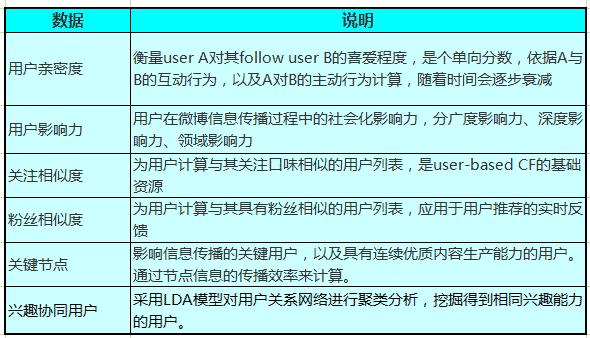 大数据和推荐算法,大数据推荐算法怎么学
