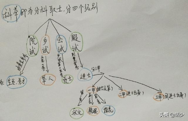中国古代明清科举考试成因,回顾中国古代的科举考试