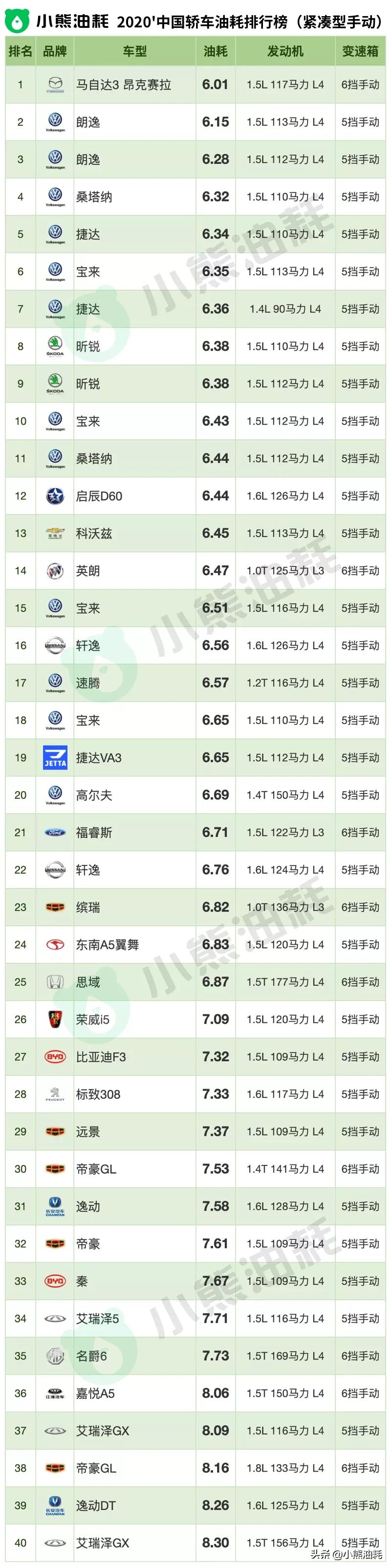 长安混动版2020真实油耗,2022年轿车油耗排名一览表