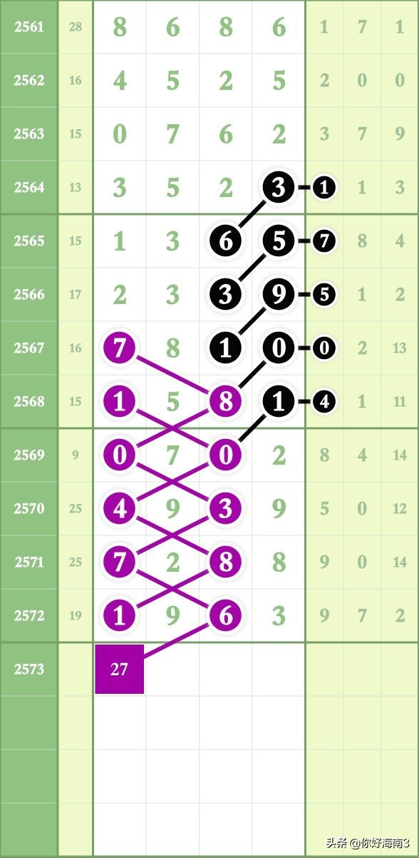 七星彩2103期头尾规律图,七星彩2576期图规预测