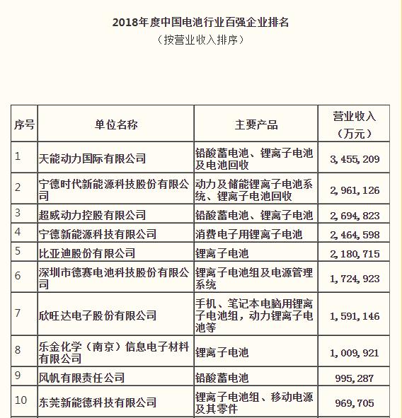 宁德时代排名前十电池,宁德时代在国内电池市场的排名