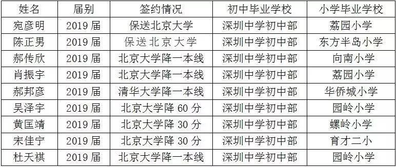 深中2020学霸,深中保送清华