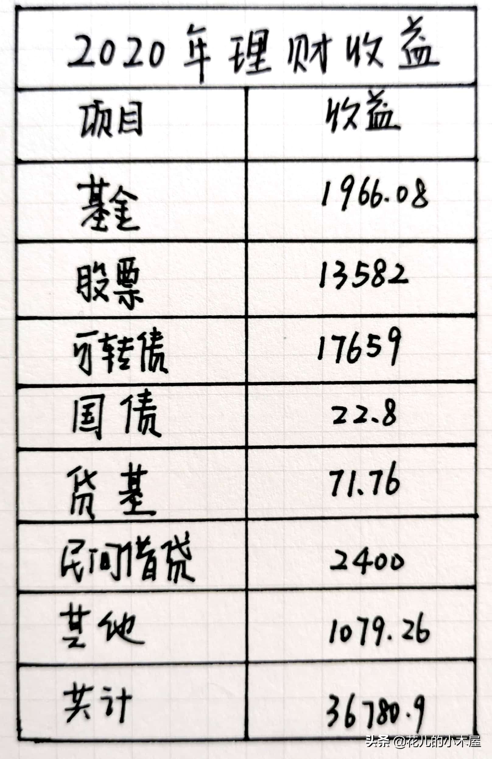 4年理财经验分享,理财经理经验分享