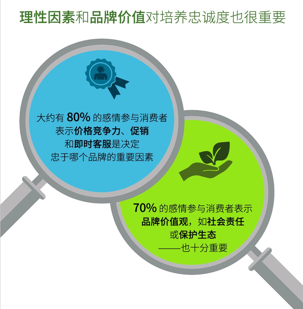 体验｜凯捷咨询：品牌忠诚度的情感动力