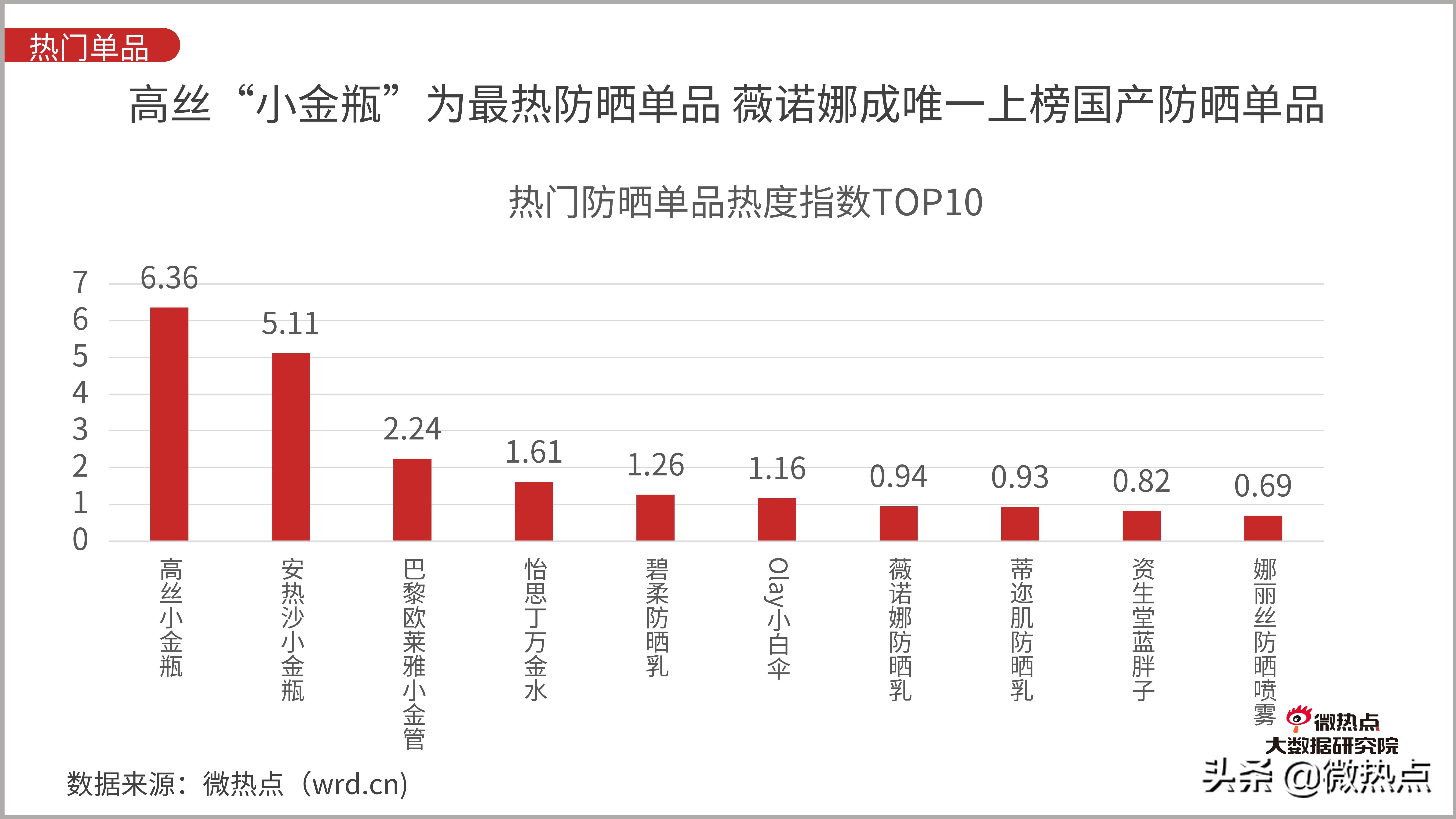 防晒化妆品市场现状分析,防晒化妆品的发展趋势