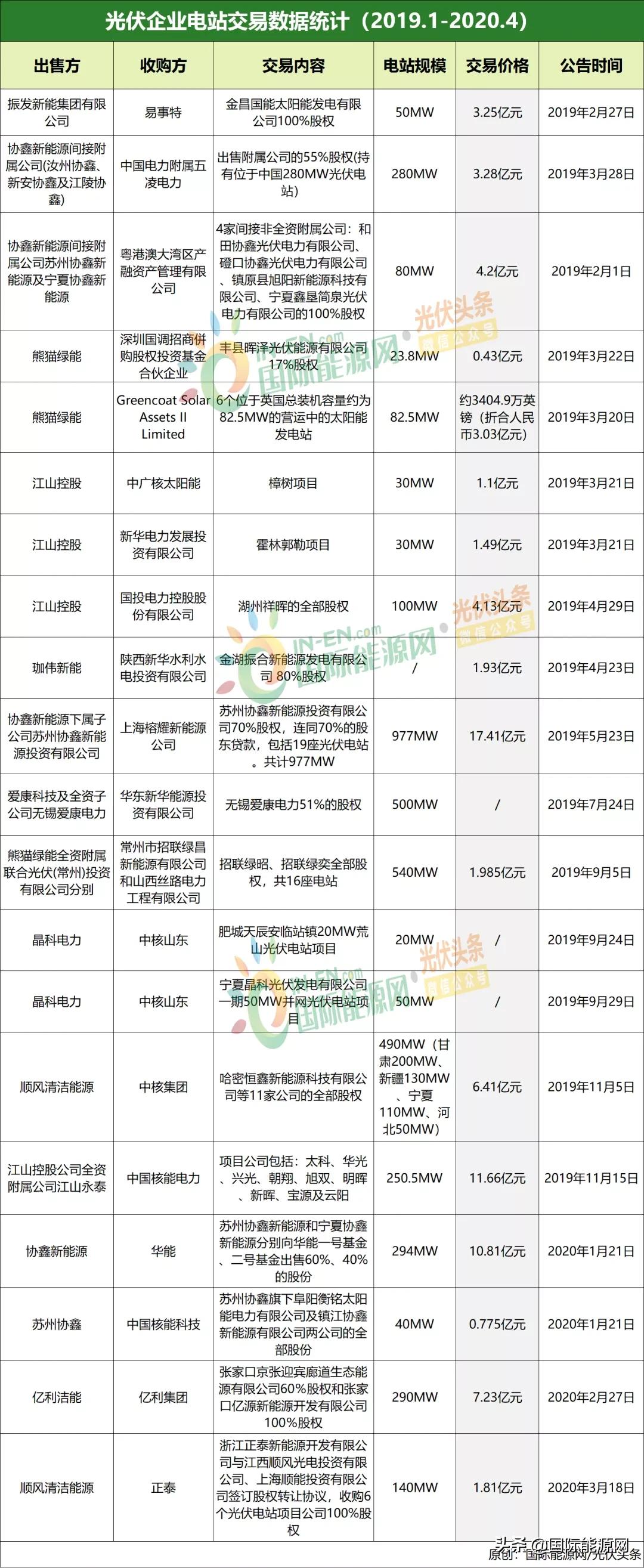 30.52kw光伏发电量,36.9kw光伏发电