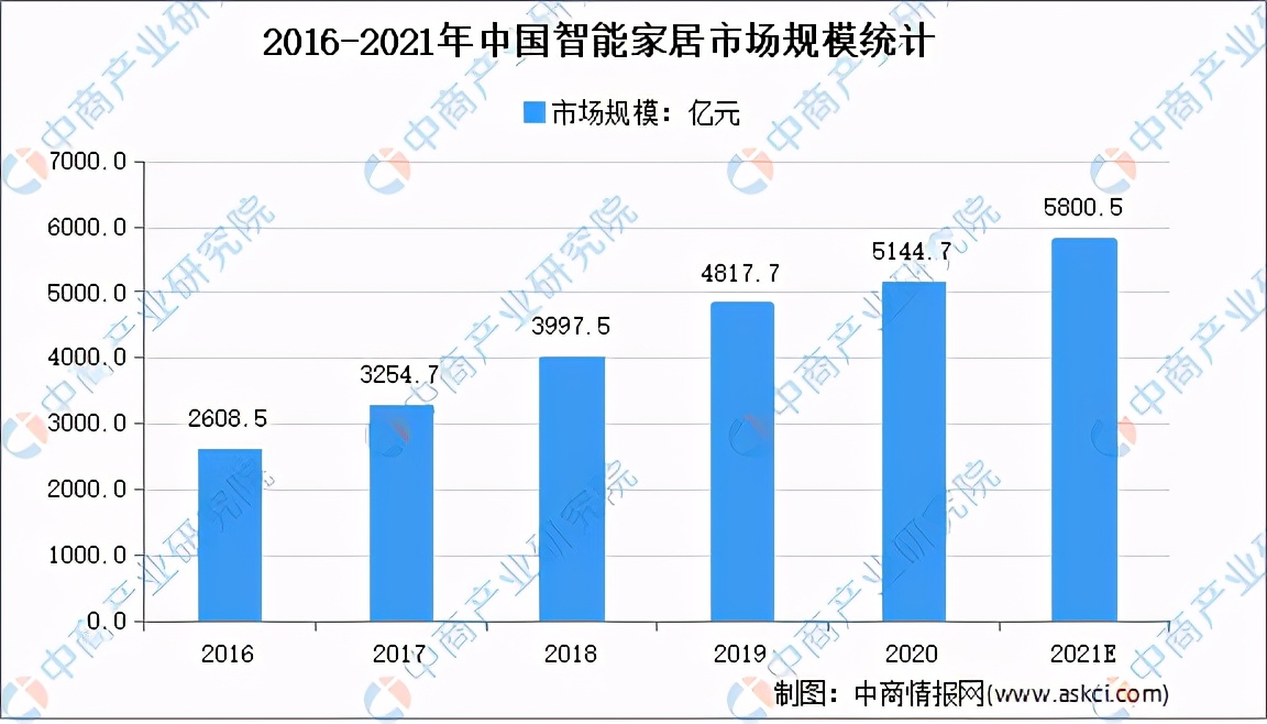 2024年中国智能家居市场规模,2023全球智能家居市场报告附下载