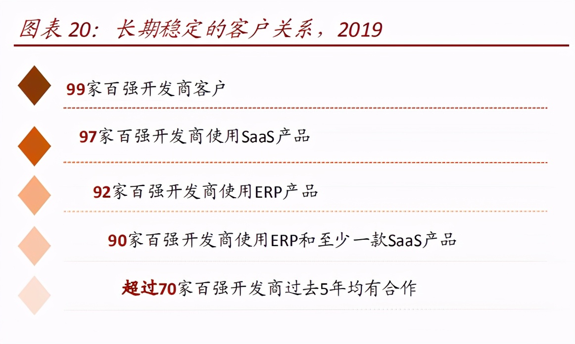 SaaS龙头系列-地产服务老大：明源云