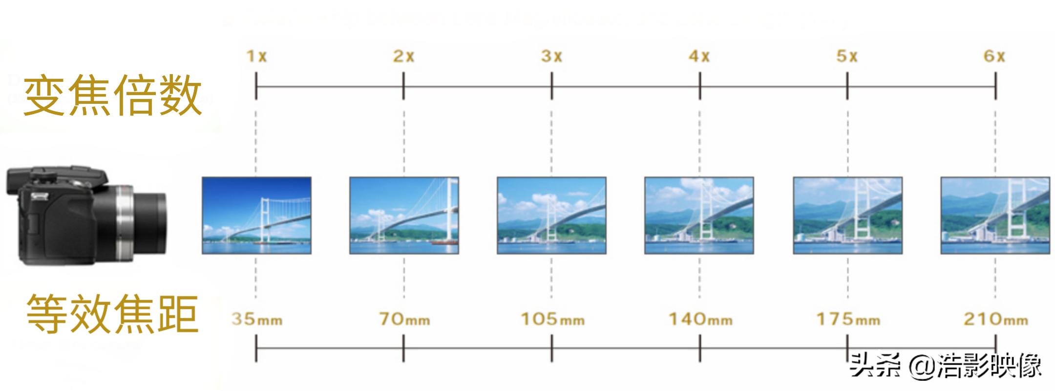 光学变焦混合变焦数字变焦的区别,数码变焦与光学变焦的区别