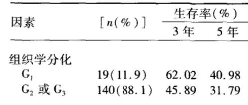 你进来，我给你好好讲一讲卵巢癌预后