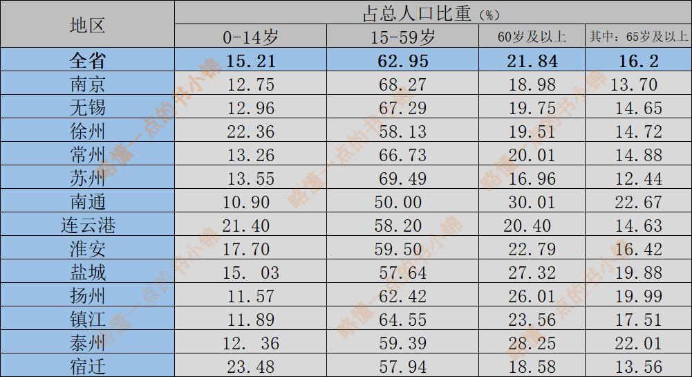 第七次人口普查江苏各城市总人口,七普数据江苏浙江