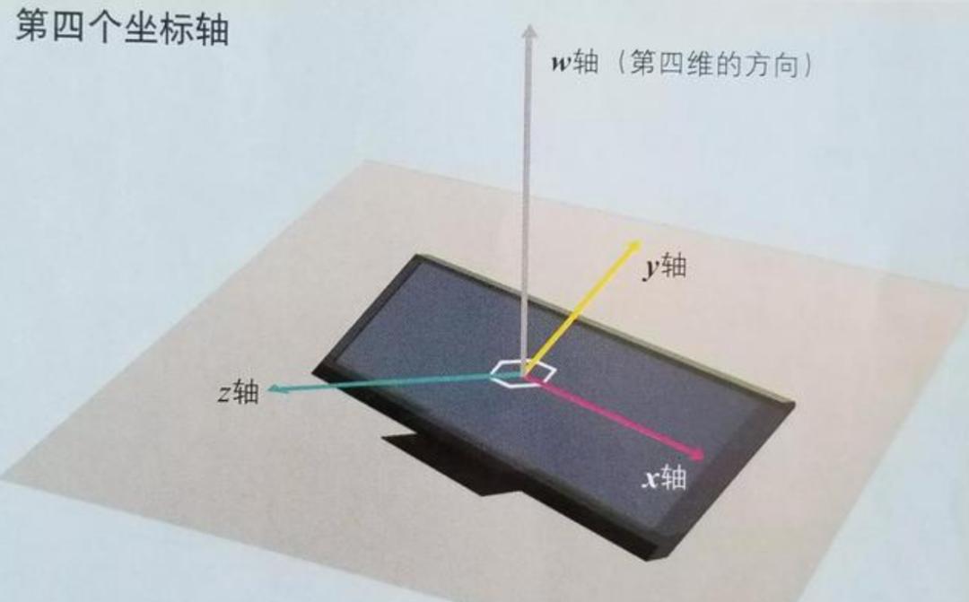 德国科学家证实五维空间,德国数学家证明4维空间