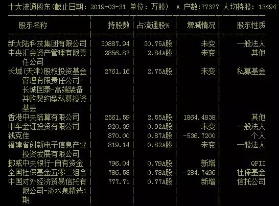 公募一哥王亚伟炒股8年,王亚伟持仓股一览表