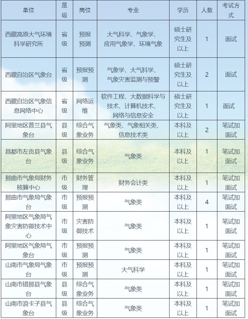 气象局公益一类待遇,气象局社招工资待遇怎样