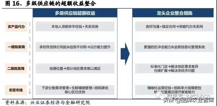 2022年中国生鲜电商行业,中国生鲜供应链市场研究报告