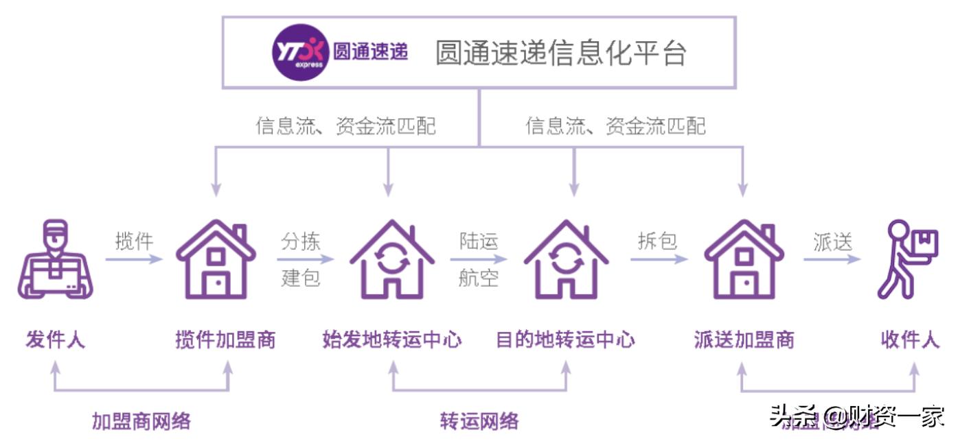 圆通速递战略整合,圆通速递数字化转型过程