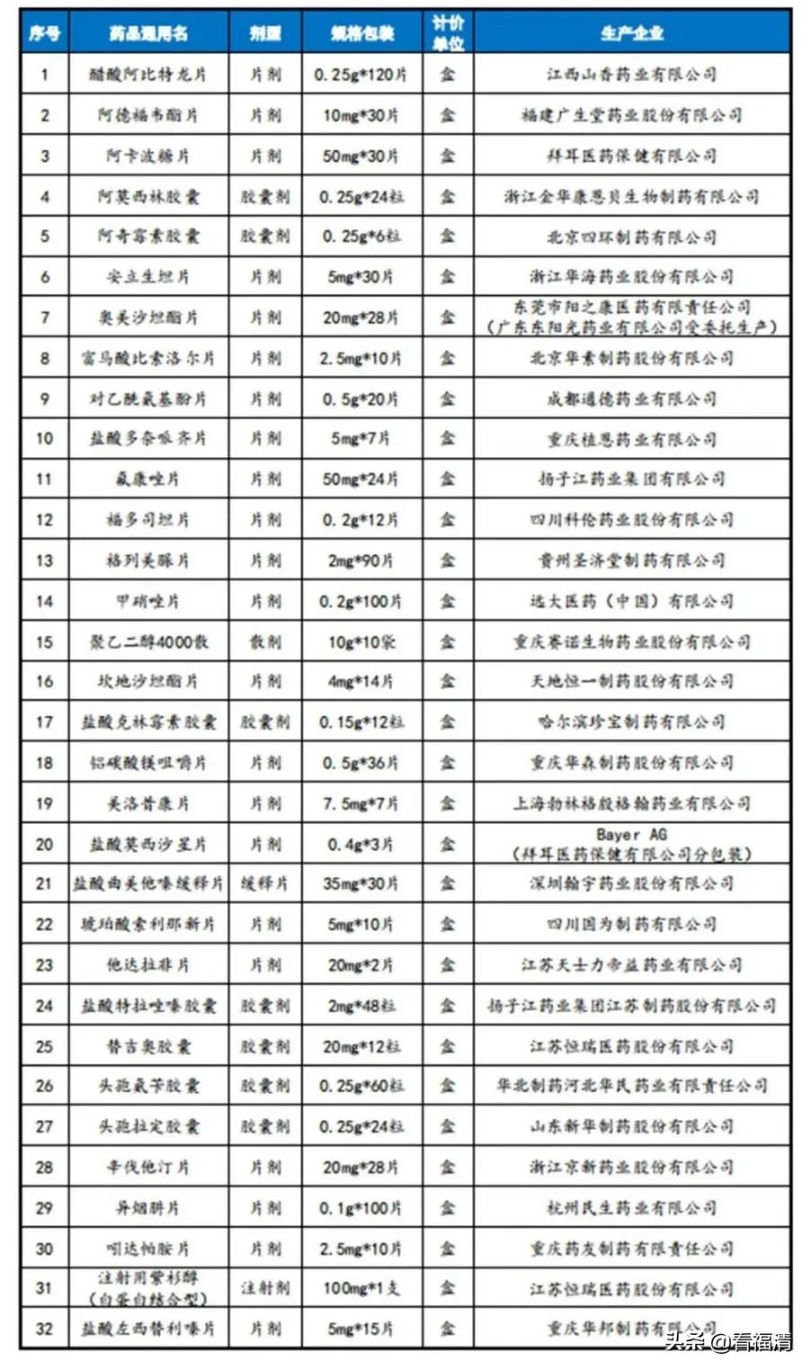 福建抗癌药45种,福建45种降价药名