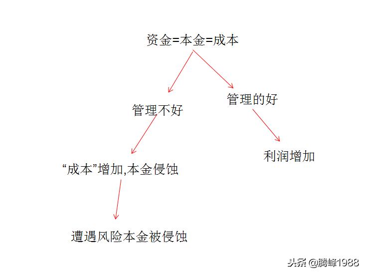 投资机构怎么管理资金,以退为进的销售方法