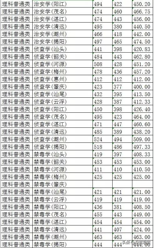 在广东要多少分才能上广警,广东考533分理科能上广技师吗