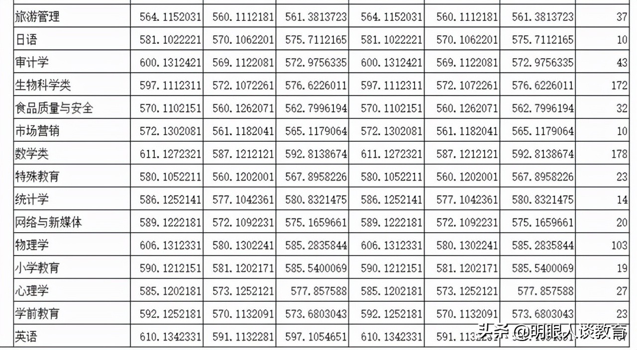 四川师范大学2011年理科分数线,四川师范大学22年高考录取分数线