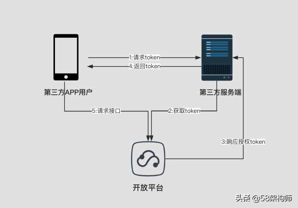 58开通商家版,58开端口案例