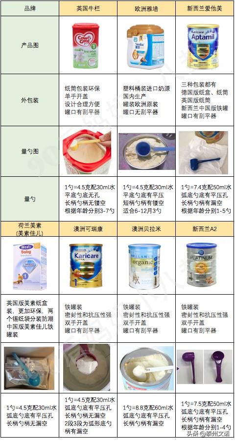 孕妇奶粉排行榜10强奶粉测评,初生宝宝奶粉排行榜10强奶粉测评