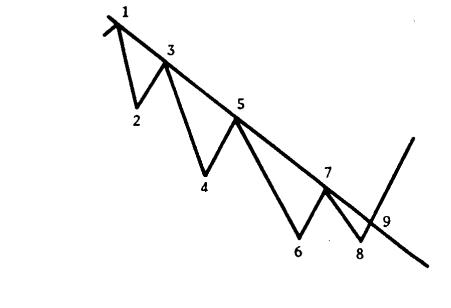 期货股票技术分析越简单越好,介绍期货行情预测技术的秘密
