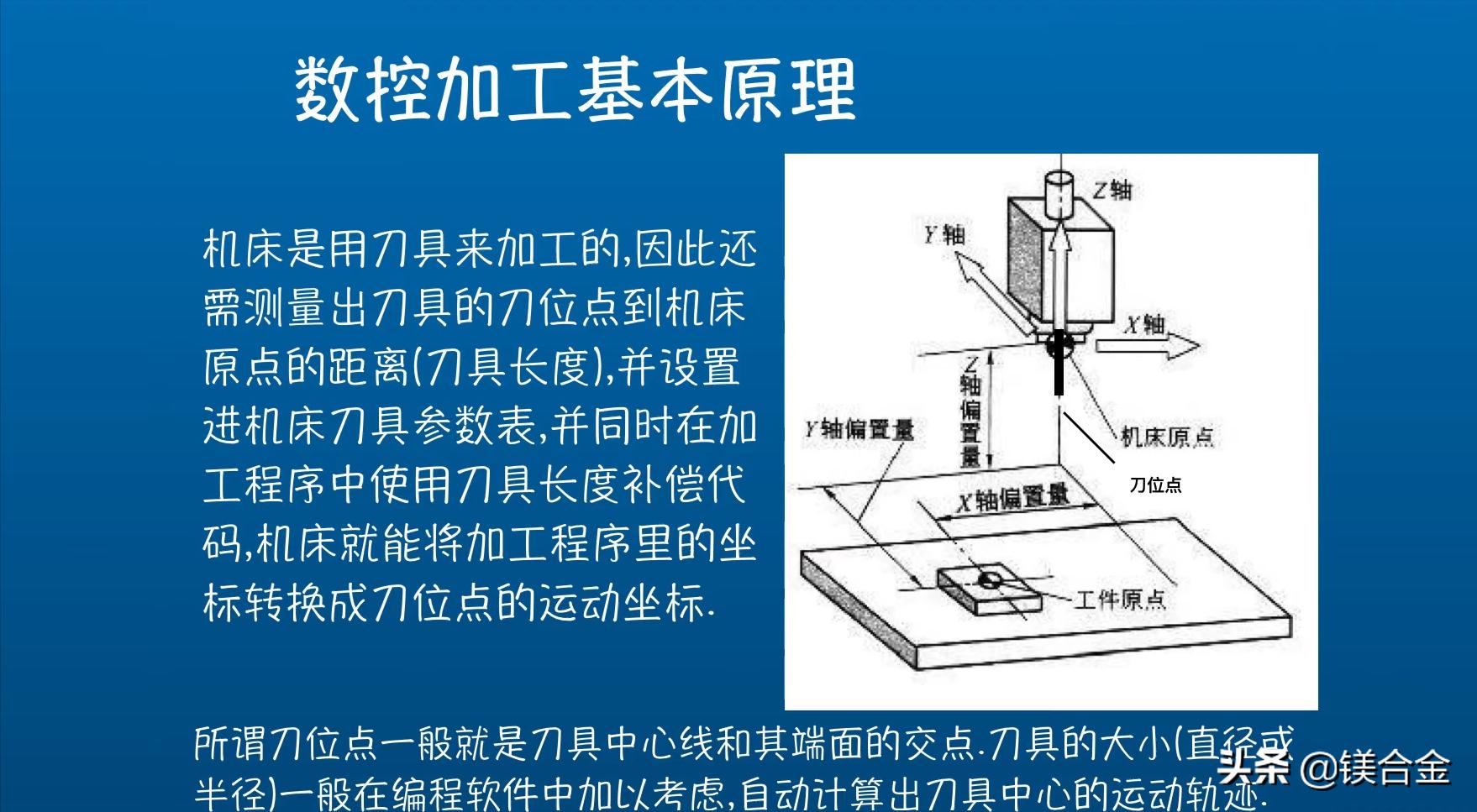 数控加工全过程讲解,数控加工技术基本知识坐标