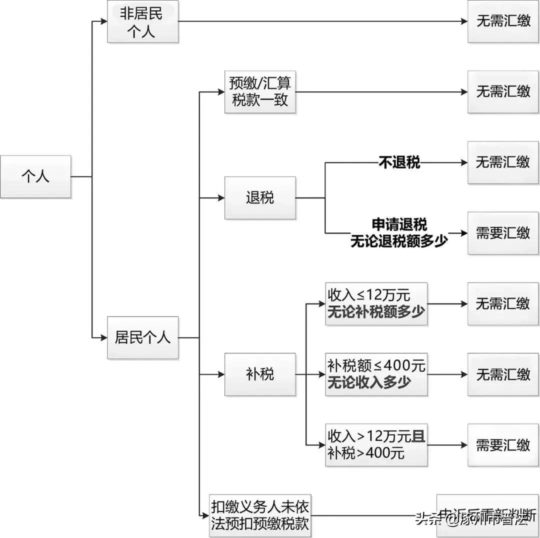 为什么有的人个税退税有的要补税,个税退税补税